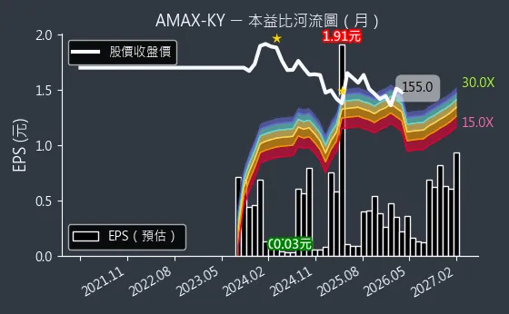 6933 AMAX-KY 本益比河流圖