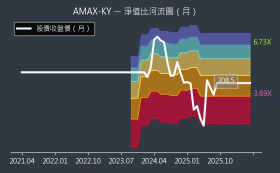 6933 AMAX-KY 淨值比河流圖