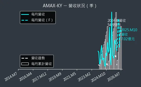 6933 AMAX-KY 營收趨勢圖