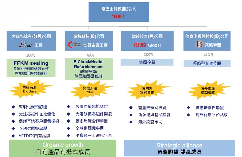 意德士科技關係企業與事業佈局
