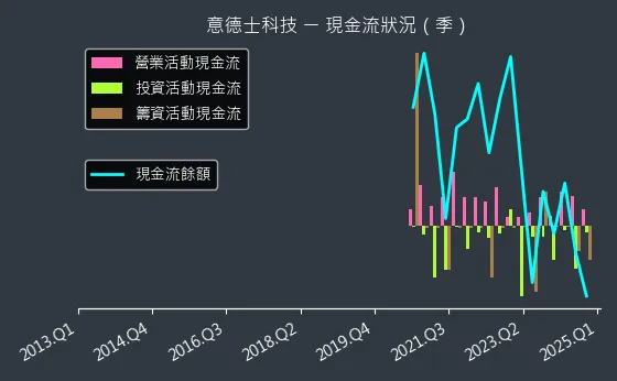 7556 意德士科技 現金流狀況