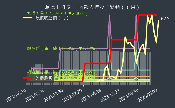 7556 意德士科技 內部人持股（月）