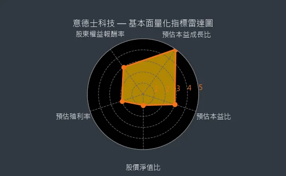 7556 意德士科技 基本面量化指標雷達圖