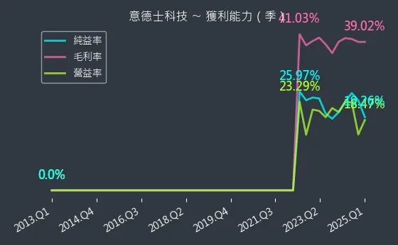 7556 意德士科技 獲利能力