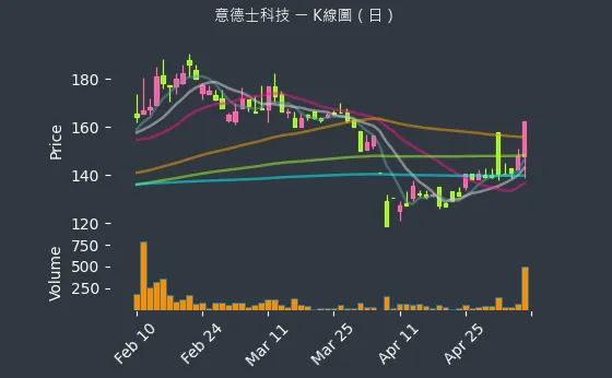 7556 意德士科技 K線圖（日）