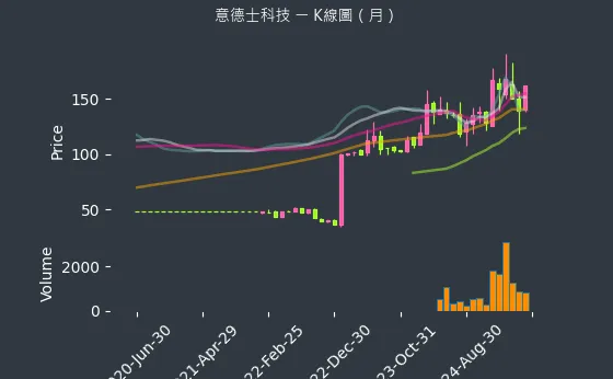 7556 意德士科技 K線圖（月）