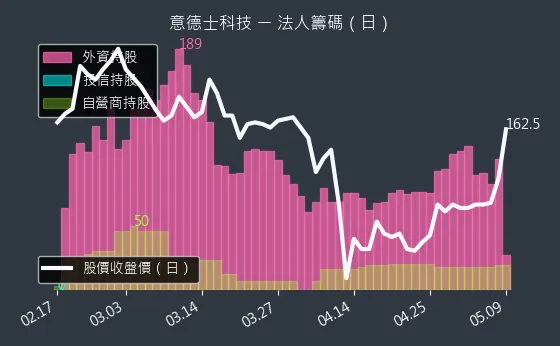 7556 意德士科技 法人籌碼（日）