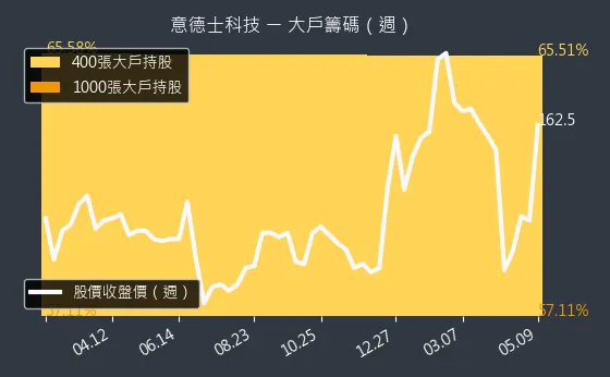 7556 意德士科技 大戶籌碼（週）