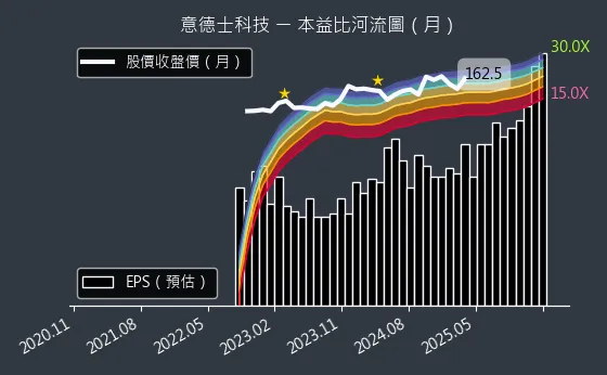 7556 意德士科技 本益比河流圖