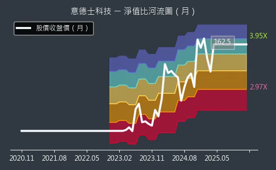 7556 意德士科技 淨值比河流圖