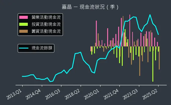 3016 嘉晶 現金流狀況