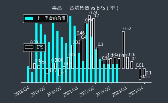 3016 嘉晶 合約負債與 EPS