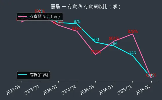 3016 嘉晶 存貨與存貨營收比