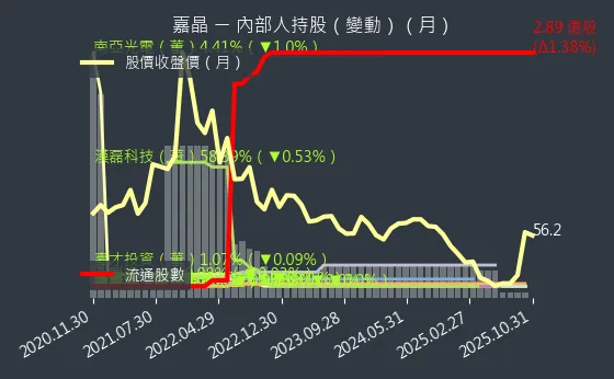 3016 嘉晶 內部人持股變動