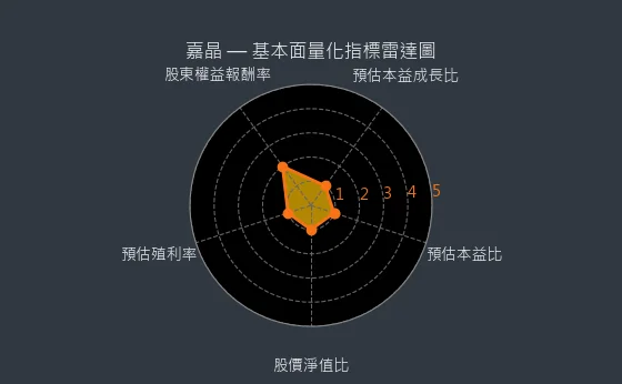 3016 嘉晶 量化綜合評分