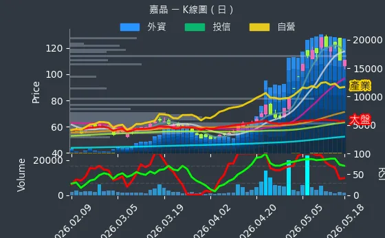 3016 嘉晶 日線圖