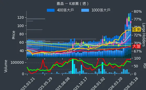 3016 嘉晶 週線圖
