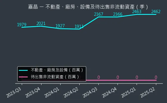3016 嘉晶 不動產、廠房、設備及待出售非流動資產變化圖
