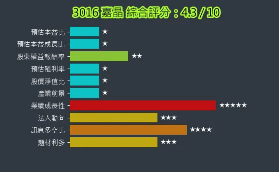 3016 嘉晶 綜合評分