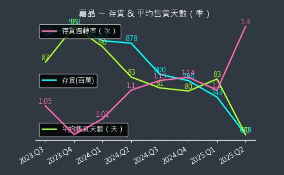 3016 嘉晶 存貨與平均售貨天數
