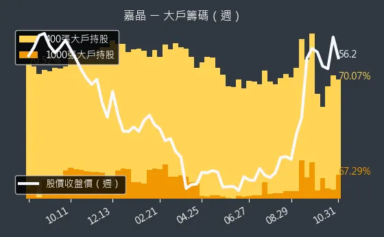 3016 嘉晶 大戶持股變動、集保戶變化