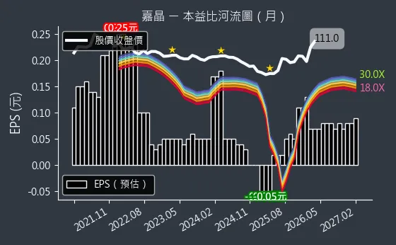 3016 嘉晶 本益比河流圖
