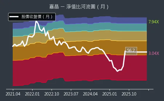 3016 嘉晶 淨值比河流圖