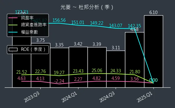 8032 光菱 杜邦分析