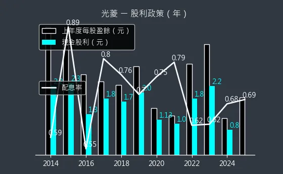 8032 光菱 股利政策