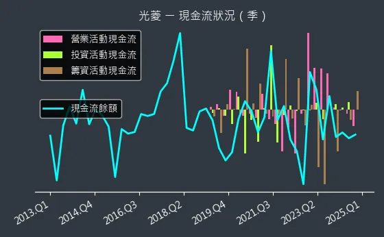 8032 光菱 現金流狀況