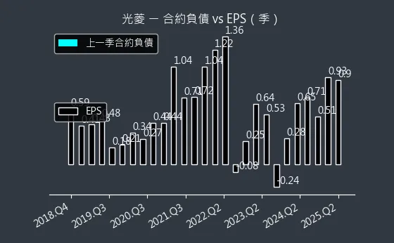 8032 光菱 合約負債