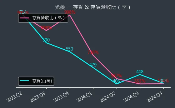 8032 光菱 存貨與存貨營收比