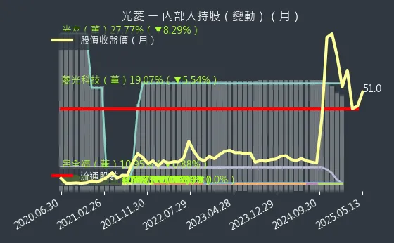 8032 光菱 內部人持股（月）