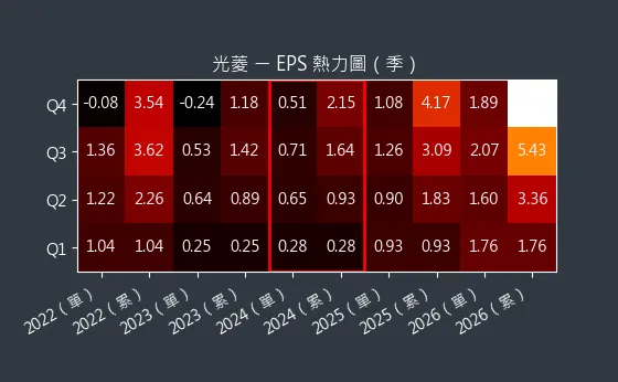 8032 光菱 EPS 熱力圖