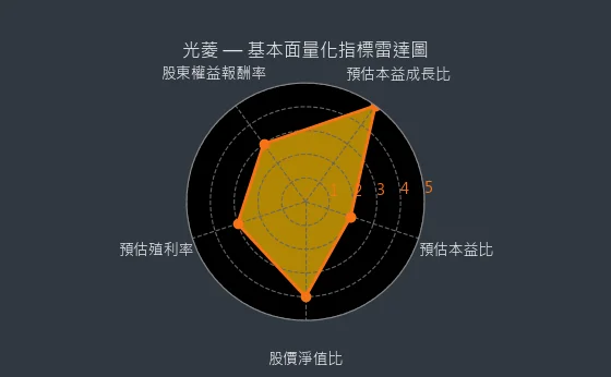 8032 光菱 基本面量化指標雷達圖