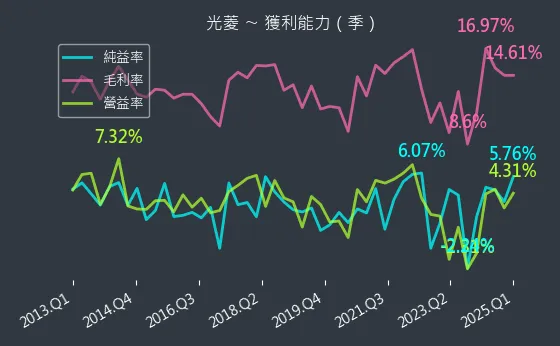 8032 光菱 獲利能力