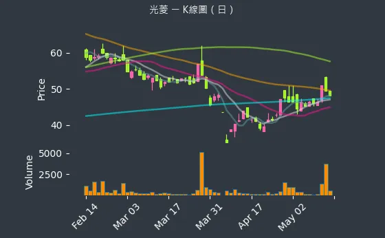 8032 光菱 K線圖（日）