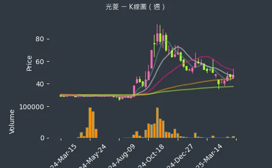 8032 光菱 K線圖（週）