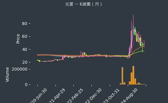 8032 光菱 K線圖（月）