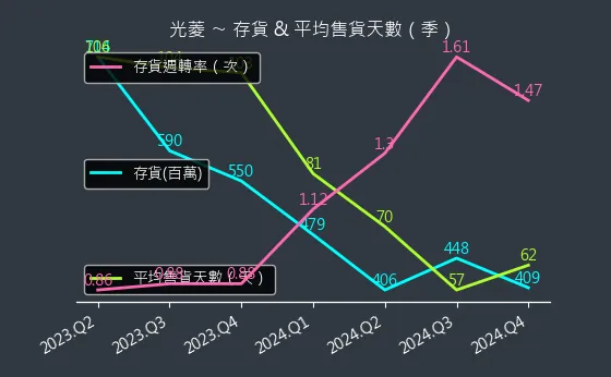 8032 光菱 存貨與平均售貨天數