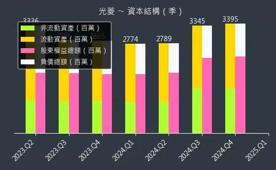 8032 光菱 資本結構