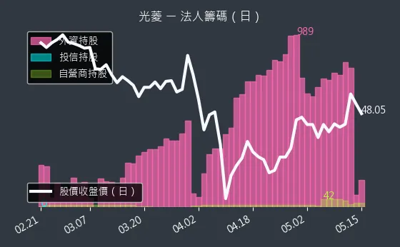 8032 光菱 法人籌碼（日）