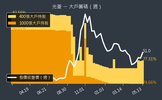 8032 光菱 大戶籌碼（週）