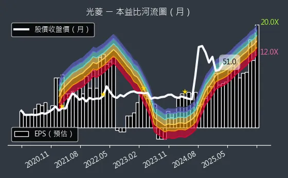 8032 光菱 本益比河流圖