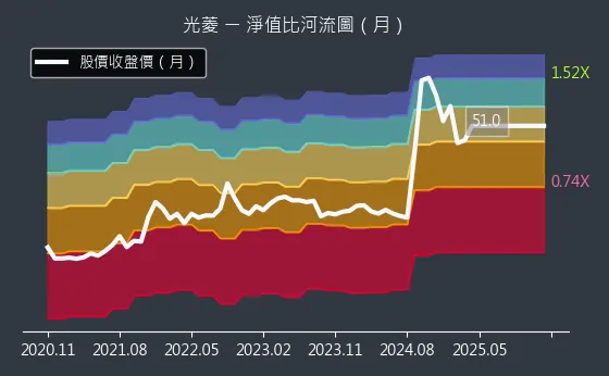 8032 光菱 淨值比河流圖