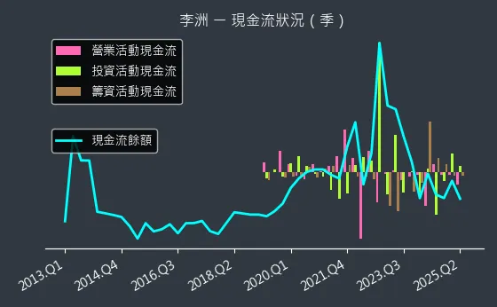 3066 李洲 現金流狀況