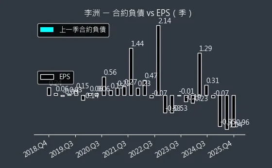 3066 李洲 合約負債與 EPS