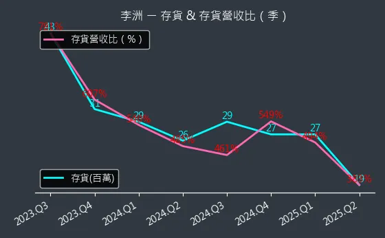 3066 李洲 存貨與存貨營收比