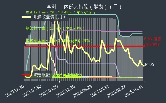 3066 李洲 內部人持股變動