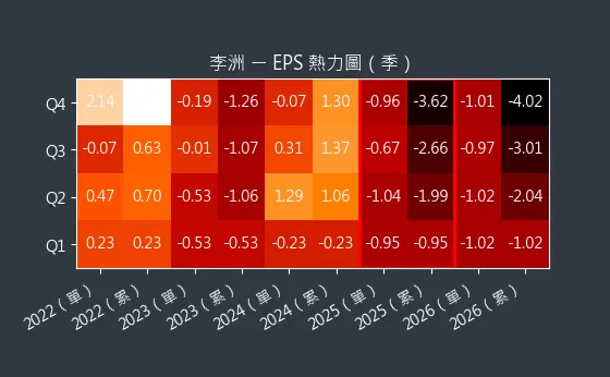 3066 李洲 EPS 熱力圖